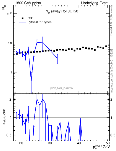 Plot of nch-vs-pt-away in 1800 GeV ppbar collisions