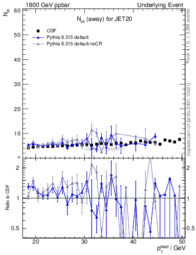 Plot of nch-vs-pt-away in 1800 GeV ppbar collisions