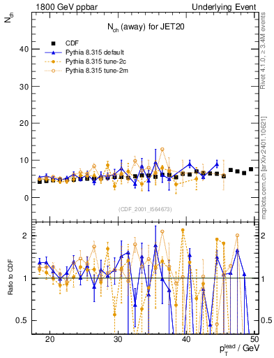 Plot of nch-vs-pt-away in 1800 GeV ppbar collisions