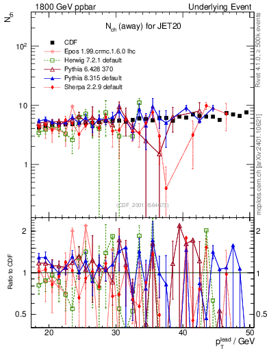Plot of nch-vs-pt-away in 1800 GeV ppbar collisions