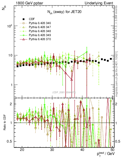 Plot of nch-vs-pt-away in 1800 GeV ppbar collisions