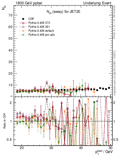 Plot of nch-vs-pt-away in 1800 GeV ppbar collisions