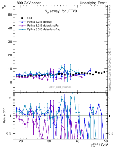 Plot of nch-vs-pt-away in 1800 GeV ppbar collisions