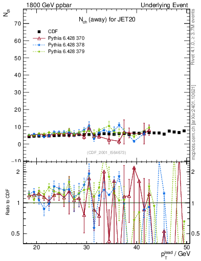 Plot of nch-vs-pt-away in 1800 GeV ppbar collisions