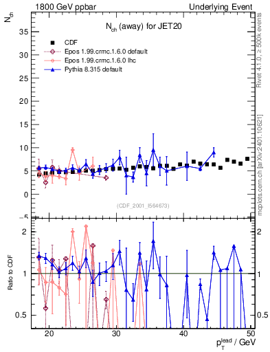 Plot of nch-vs-pt-away in 1800 GeV ppbar collisions