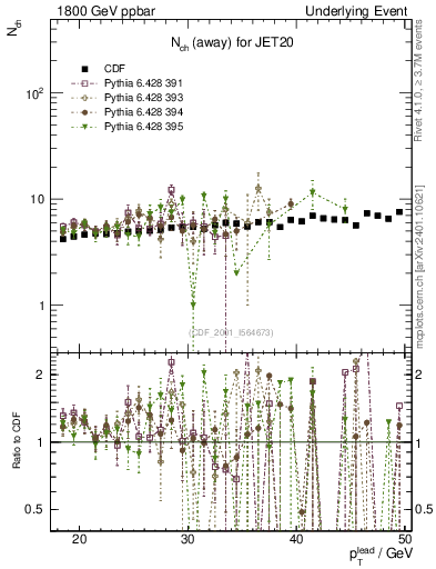 Plot of nch-vs-pt-away in 1800 GeV ppbar collisions