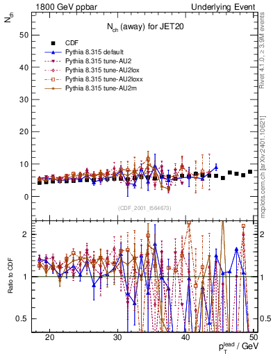 Plot of nch-vs-pt-away in 1800 GeV ppbar collisions