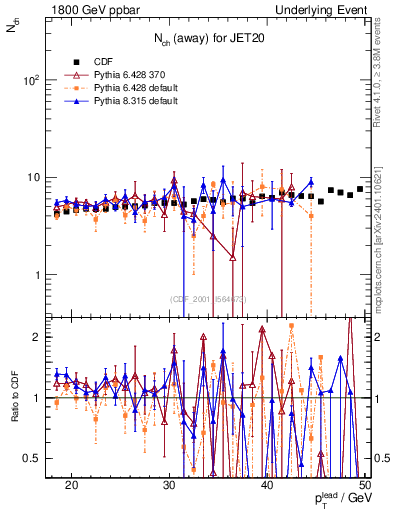 Plot of nch-vs-pt-away in 1800 GeV ppbar collisions