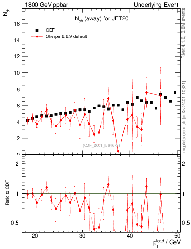 Plot of nch-vs-pt-away in 1800 GeV ppbar collisions