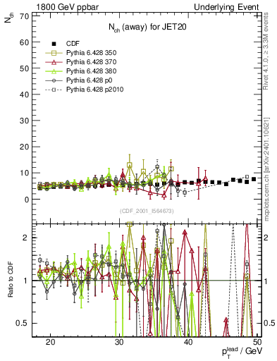 Plot of nch-vs-pt-away in 1800 GeV ppbar collisions