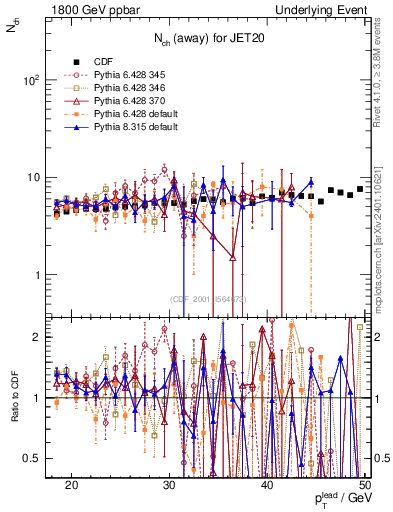 Plot of nch-vs-pt-away in 1800 GeV ppbar collisions
