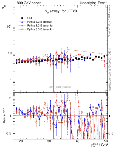 Plot of nch-vs-pt-away in 1800 GeV ppbar collisions