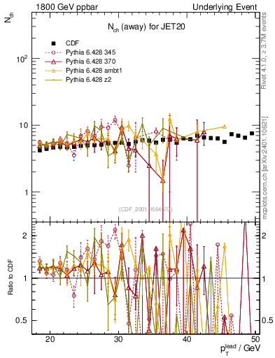Plot of nch-vs-pt-away in 1800 GeV ppbar collisions