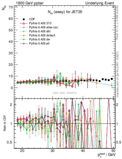 Plot of nch-vs-pt-away in 1800 GeV ppbar collisions
