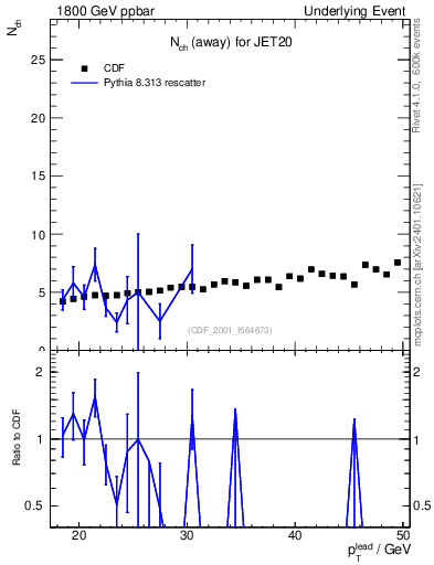 Plot of nch-vs-pt-away in 1800 GeV ppbar collisions
