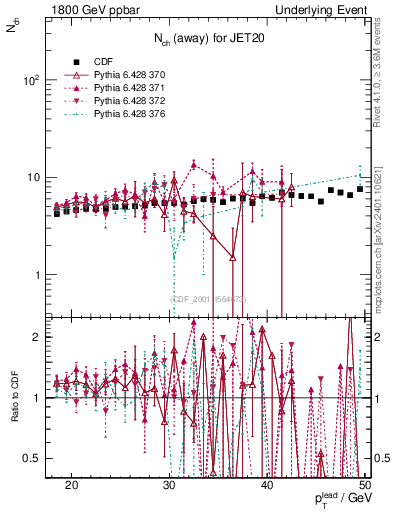 Plot of nch-vs-pt-away in 1800 GeV ppbar collisions