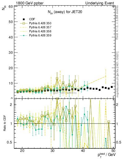 Plot of nch-vs-pt-away in 1800 GeV ppbar collisions