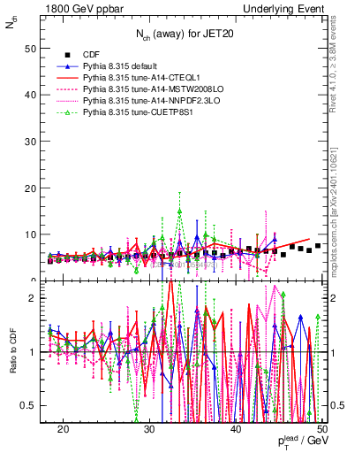 Plot of nch-vs-pt-away in 1800 GeV ppbar collisions
