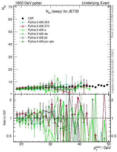 Plot of nch-vs-pt-away in 1800 GeV ppbar collisions