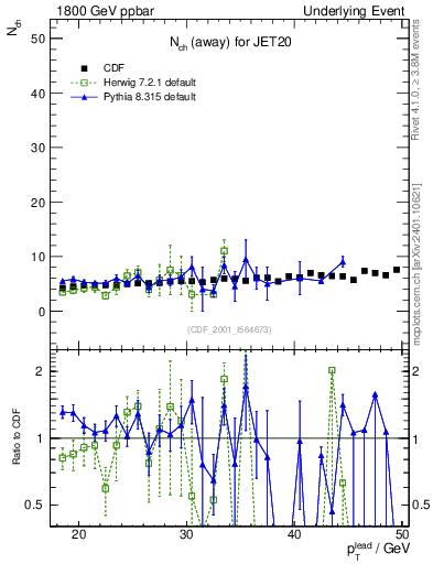 Plot of nch-vs-pt-away in 1800 GeV ppbar collisions
