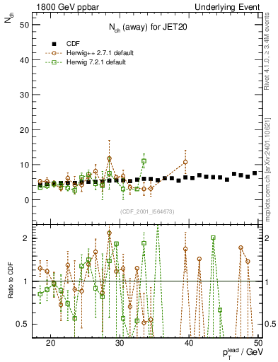 Plot of nch-vs-pt-away in 1800 GeV ppbar collisions