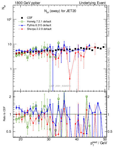 Plot of nch-vs-pt-away in 1800 GeV ppbar collisions