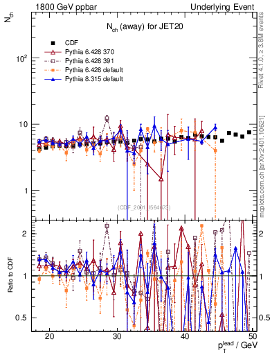 Plot of nch-vs-pt-away in 1800 GeV ppbar collisions