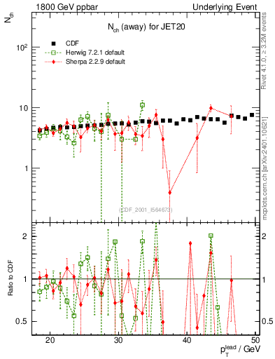 Plot of nch-vs-pt-away in 1800 GeV ppbar collisions