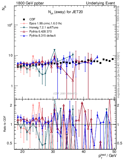 Plot of nch-vs-pt-away in 1800 GeV ppbar collisions