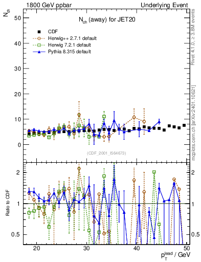 Plot of nch-vs-pt-away in 1800 GeV ppbar collisions