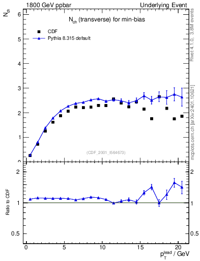 Plot of nch-vs-pt-trns in 1800 GeV ppbar collisions