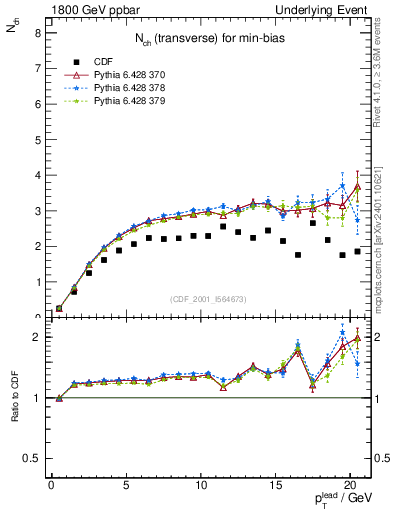 Plot of nch-vs-pt-trns in 1800 GeV ppbar collisions