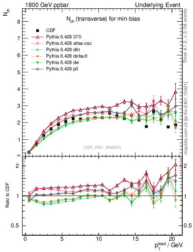 Plot of nch-vs-pt-trns in 1800 GeV ppbar collisions