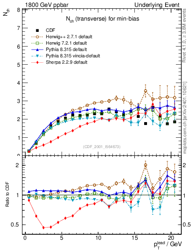 Plot of nch-vs-pt-trns in 1800 GeV ppbar collisions
