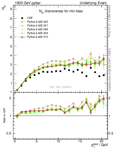 Plot of nch-vs-pt-trns in 1800 GeV ppbar collisions