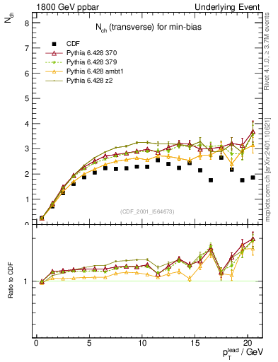 Plot of nch-vs-pt-trns in 1800 GeV ppbar collisions