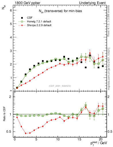 Plot of nch-vs-pt-trns in 1800 GeV ppbar collisions