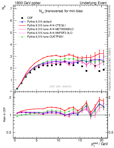 Plot of nch-vs-pt-trns in 1800 GeV ppbar collisions