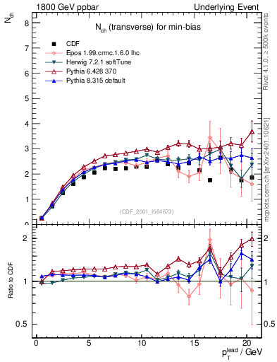 Plot of nch-vs-pt-trns in 1800 GeV ppbar collisions