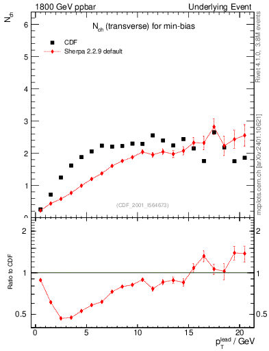 Plot of nch-vs-pt-trns in 1800 GeV ppbar collisions