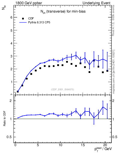 Plot of nch-vs-pt-trns in 1800 GeV ppbar collisions