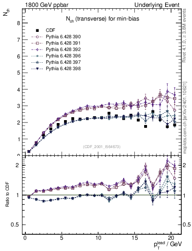 Plot of nch-vs-pt-trns in 1800 GeV ppbar collisions