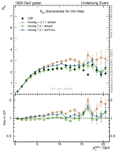 Plot of nch-vs-pt-trns in 1800 GeV ppbar collisions