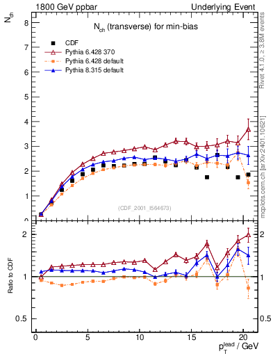 Plot of nch-vs-pt-trns in 1800 GeV ppbar collisions