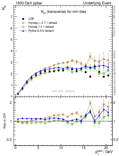 Plot of nch-vs-pt-trns in 1800 GeV ppbar collisions