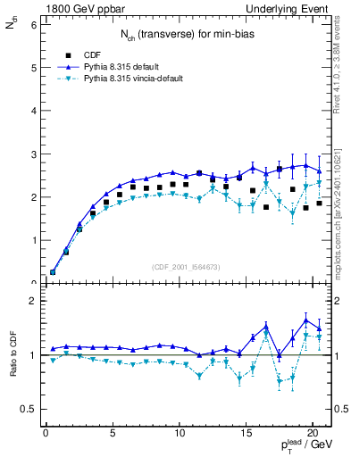 Plot of nch-vs-pt-trns in 1800 GeV ppbar collisions