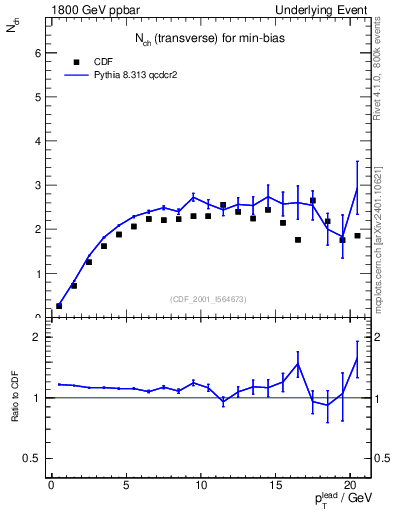 Plot of nch-vs-pt-trns in 1800 GeV ppbar collisions