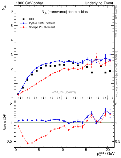 Plot of nch-vs-pt-trns in 1800 GeV ppbar collisions