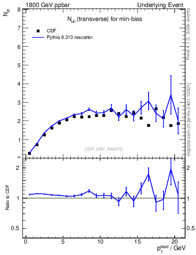 Plot of nch-vs-pt-trns in 1800 GeV ppbar collisions