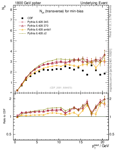 Plot of nch-vs-pt-trns in 1800 GeV ppbar collisions